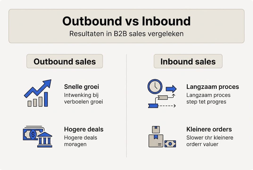 Infographic zet outbound en inbound sales overzichtelijk tegenover elkaar