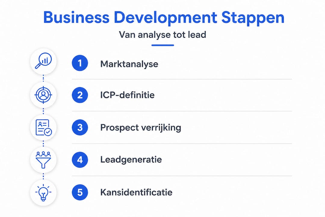 Overzicht van het business development traject in een infographic
