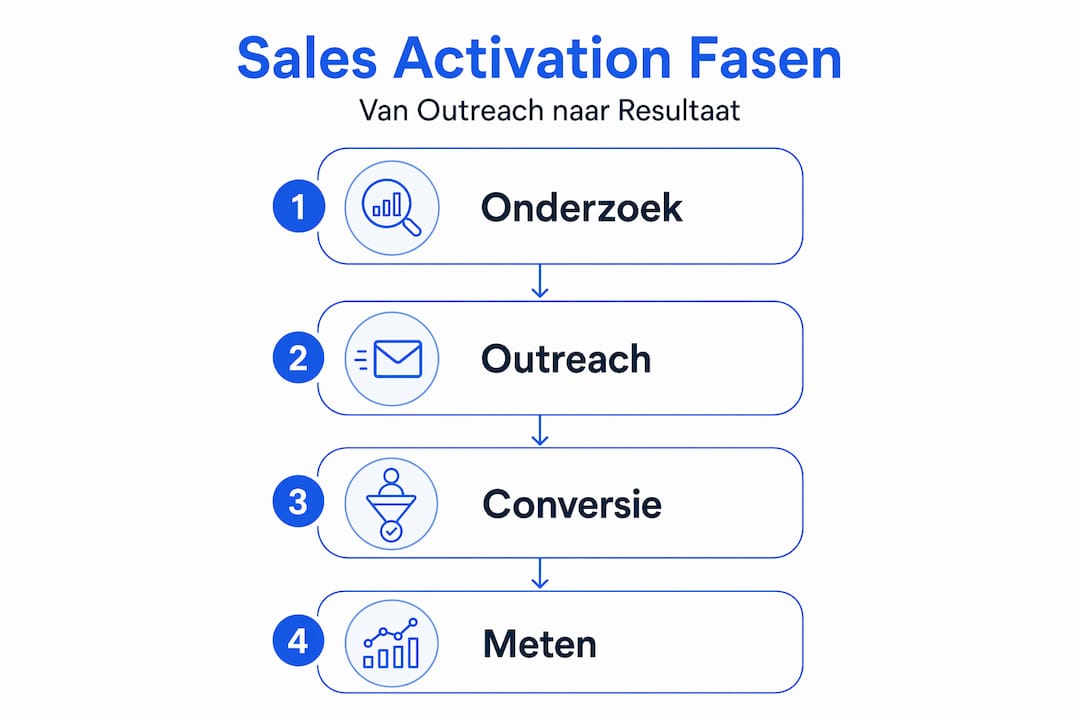 Infographic: stappenplan voor een succesvolle sales-activatie