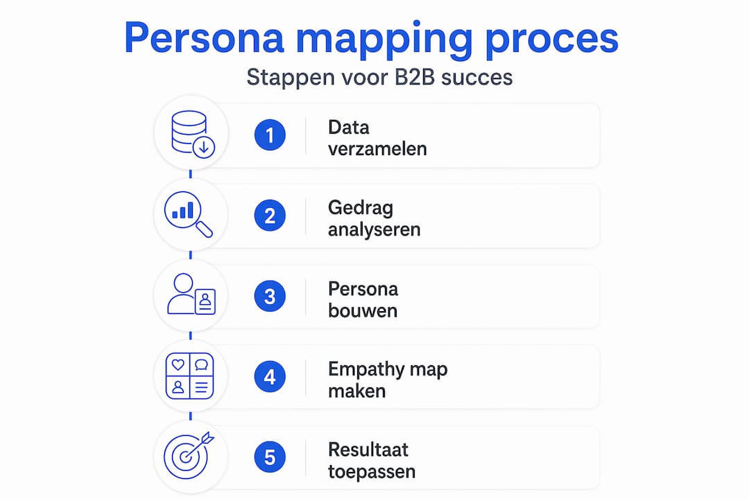 Infographic: stap-voor-stap je ideale klantprofiel in kaart brengen