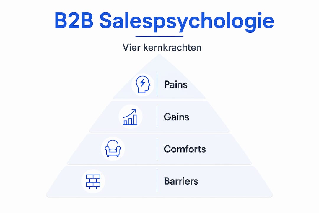 Infographic: de basisprincipes van salespsychologie in een piramide weergegeven