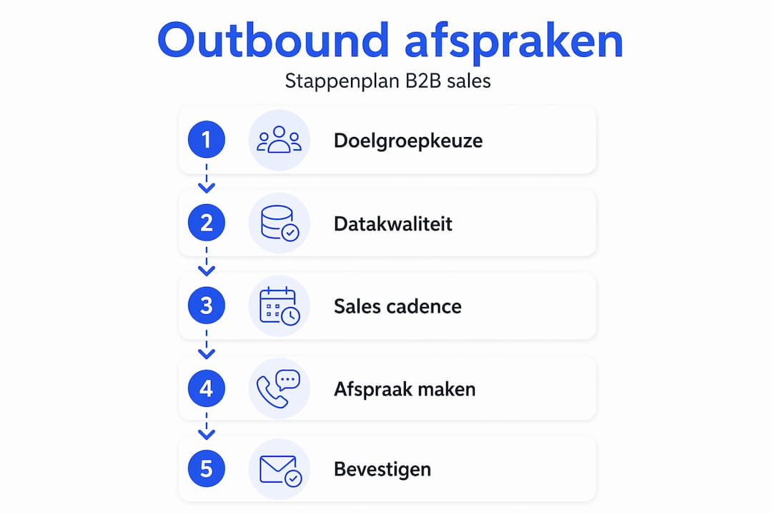 Infographic: zo pak je outbound afspraken maken stap voor stap aan