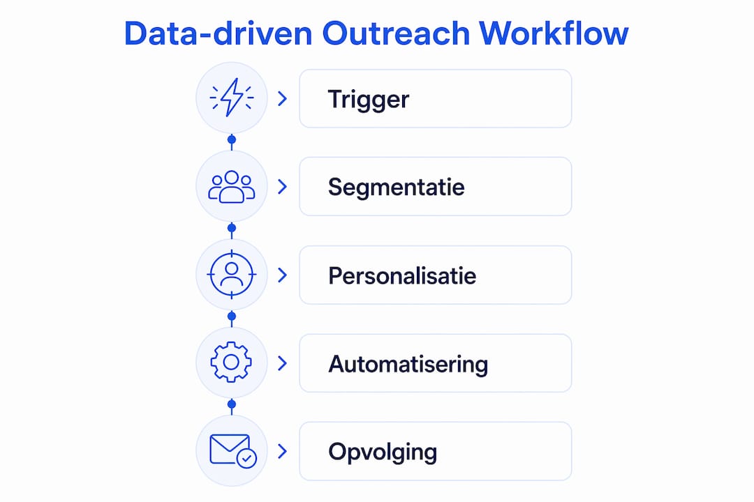 Overzichtelijke infographic met de verschillende stappen van het outreach-proces