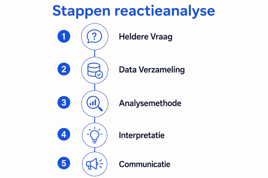 Overzicht: vijf praktische stappen om reacties te analyseren