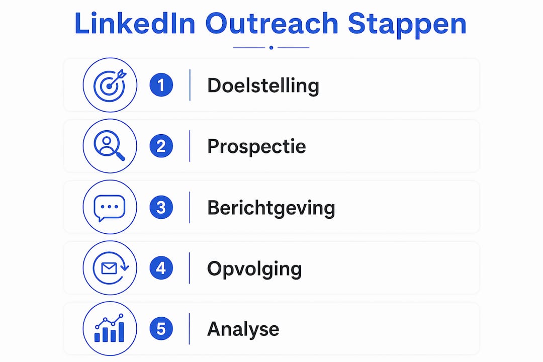 Infographic met de stappen voor een effectieve LinkedIn-benadering