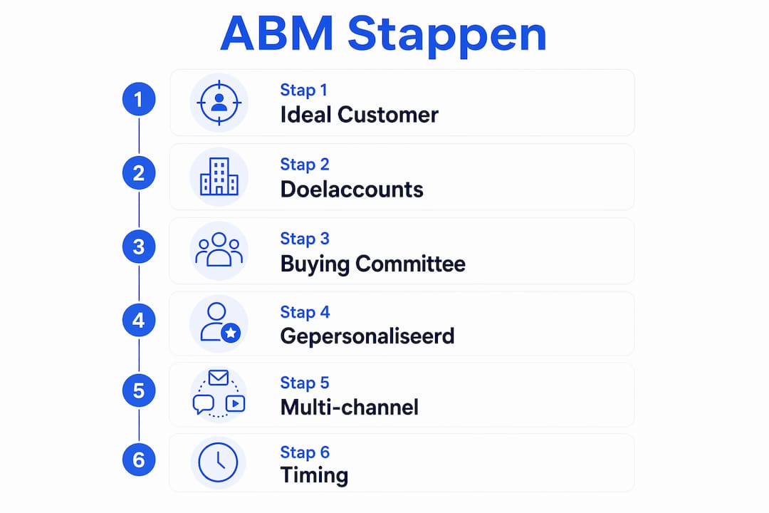 Overzicht: zes essentiële stappen voor een succesvolle account-based marketing aanpak