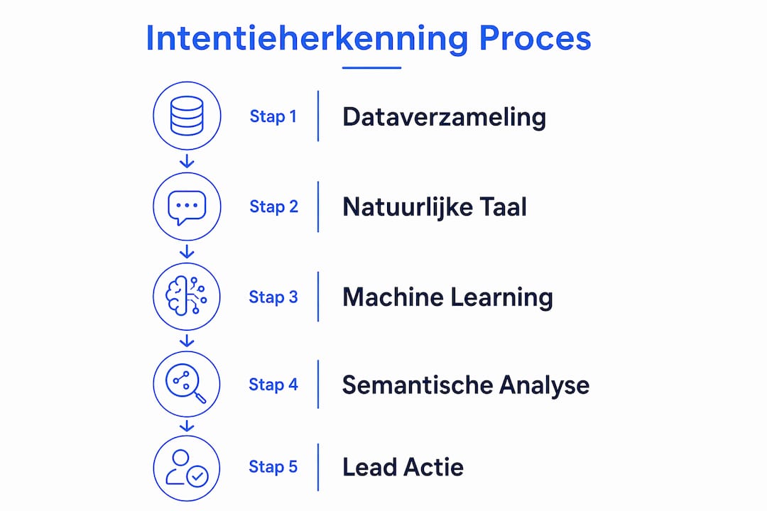 Visuele weergave van de stappen in het proces van intentieherkenning