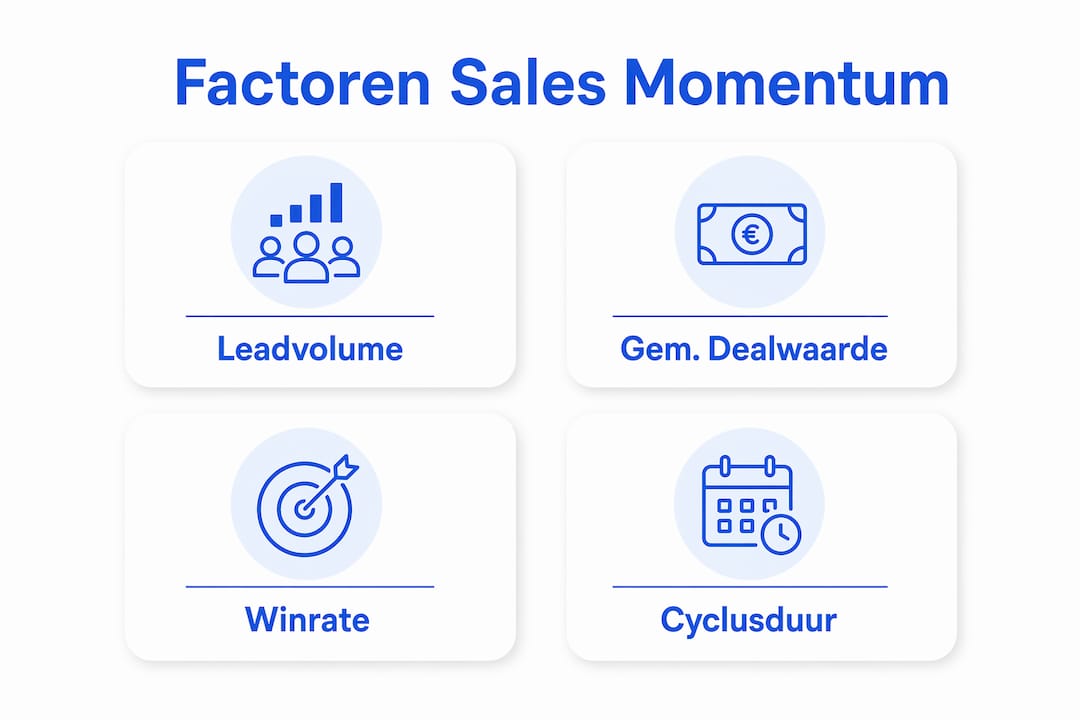 Infographic met de belangrijkste factoren voor verkoopsucces