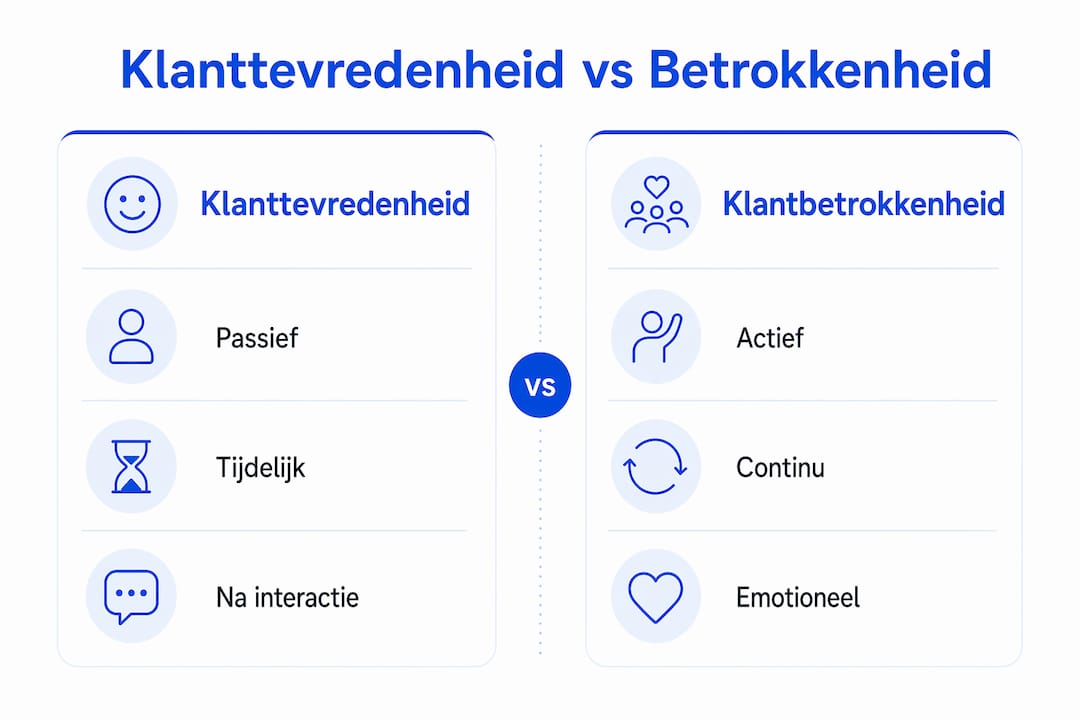 Infographic: klanttevredenheid versus klantbetrokkenheid in beeld gebracht