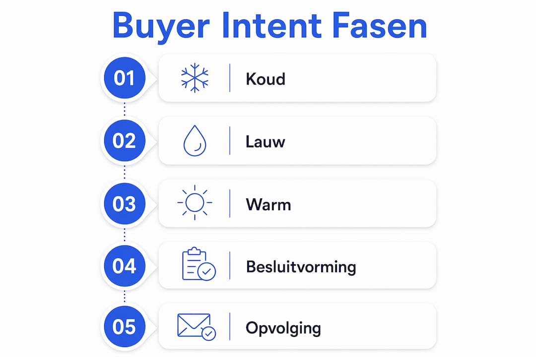 Infographic waarin de verschillende fasen van koopintentie worden weergegeven