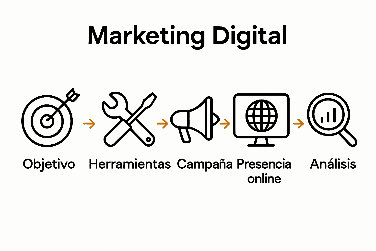 Diagrama con los cinco pasos clave del marketing digital para pymes ilustrados con iconos y flechas.