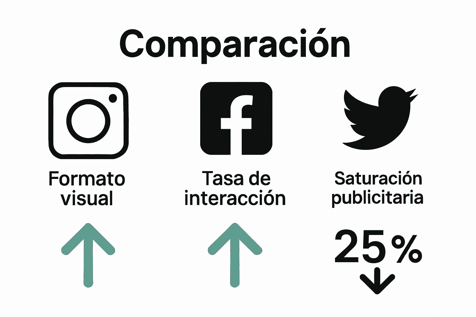 Visual comparison of Instagram's advantages over other social networks.
