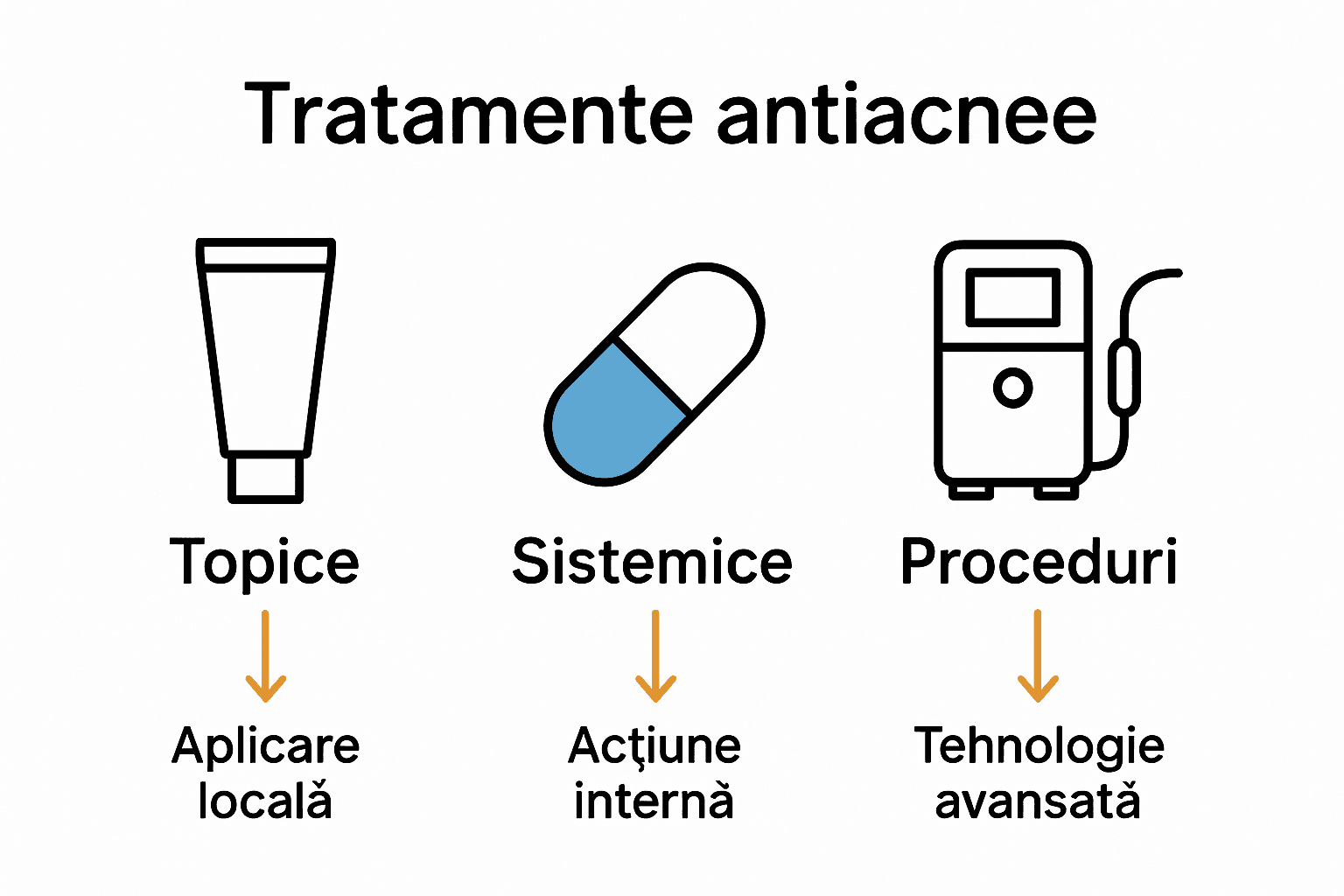 Infografic: tipuri de tratamente antiacnee