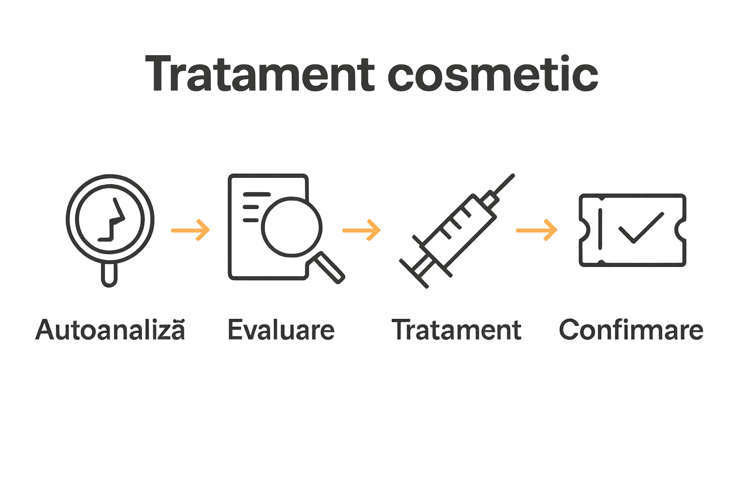 Infografic cu 5 pași esențiali achiziție tratament cosmetic