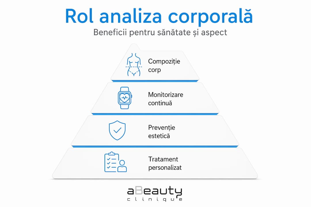 Infografic: Cum ne ajută analiza corporală să avem grijă de sănătate și să ne simțim bine în pielea noastră