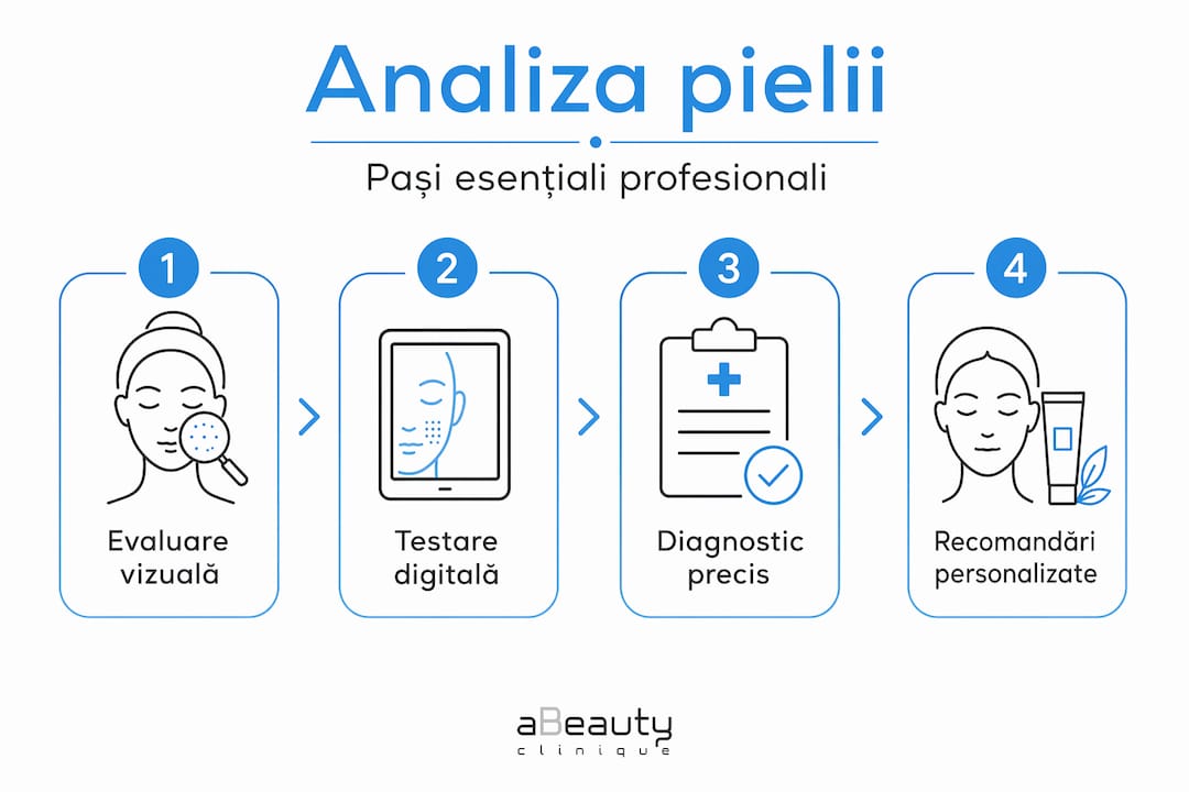 Infografic: etapele unei analize profesionale a pielii