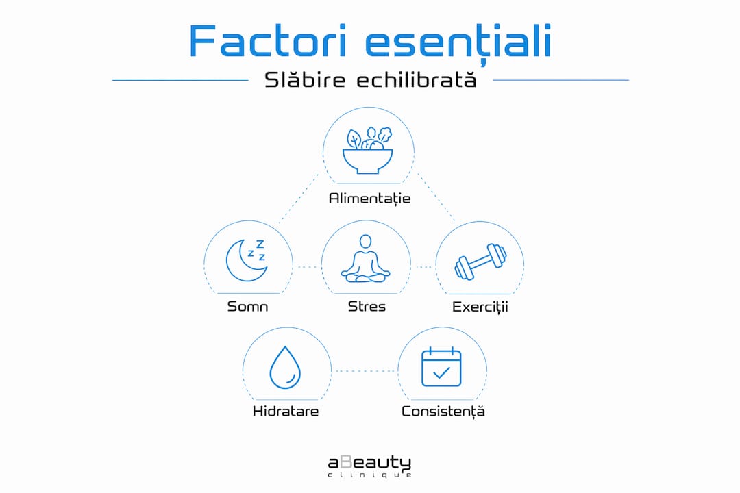 Piramida slăbirii: infografic cu cei mai importanți factori pentru a pierde în greutate
