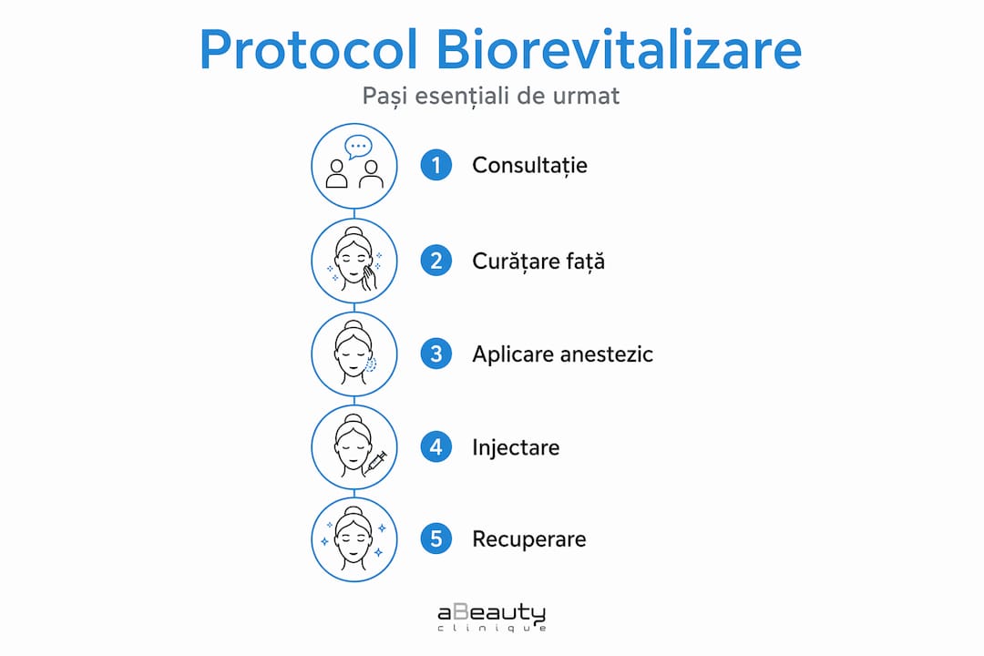 Infografic: etapele procedurii de biorevitalizare