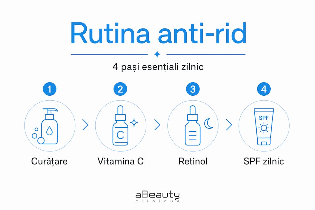 Infografic tip vertical: 4 pași esențiali pentru o rutină eficientă împotriva ridurilor