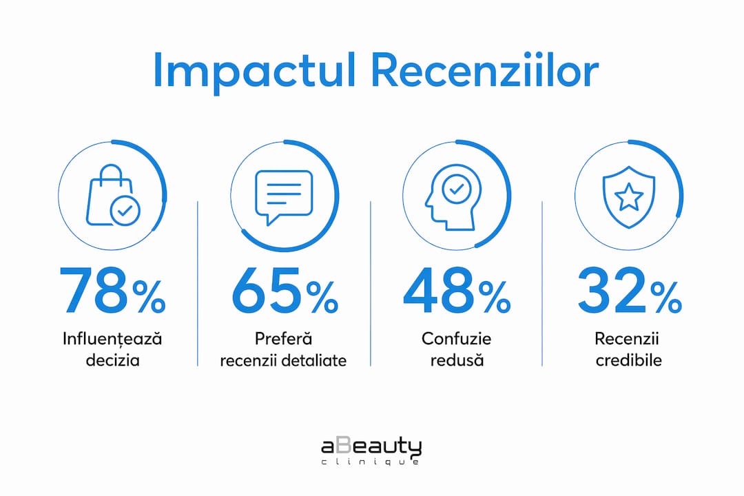 Infografic: Cum influențează părerile pacienților deciziile în domeniul esteticii medicale