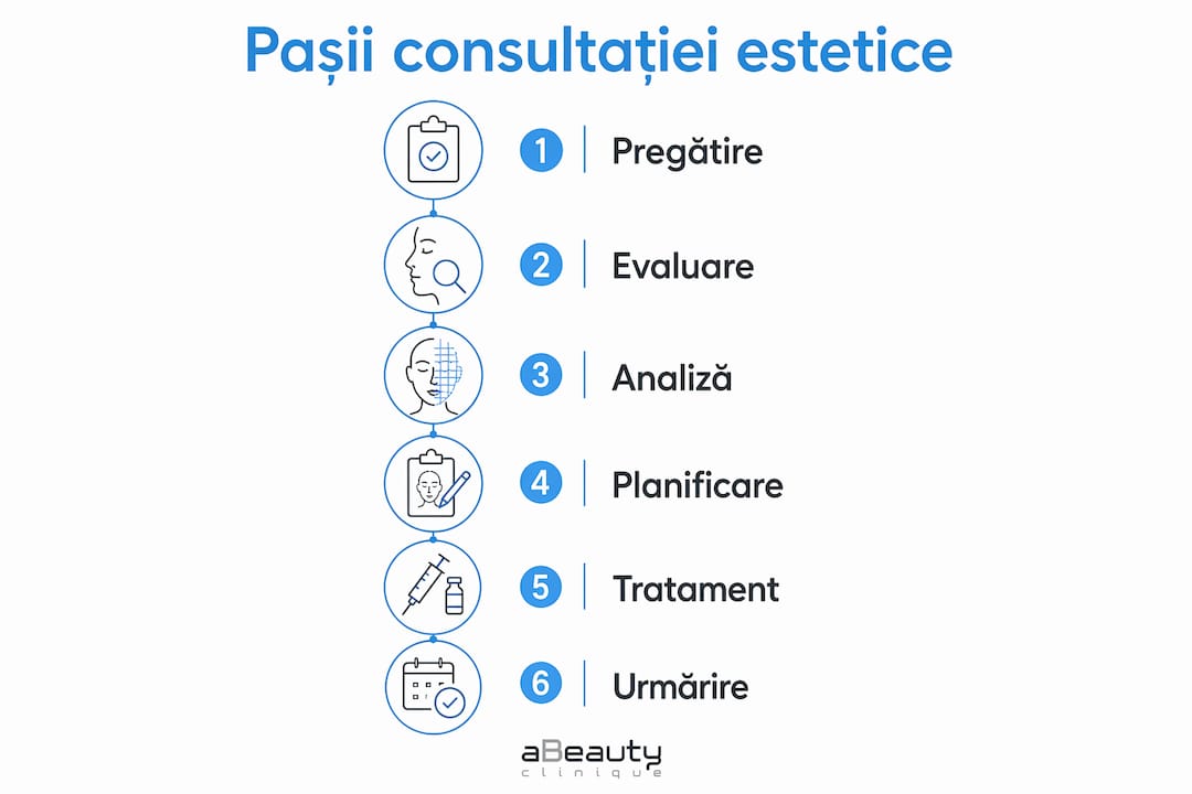 Infografic: etapele unei consultații estetice