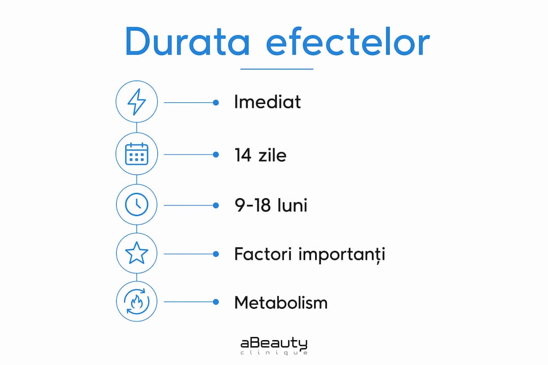 Infografic: cât timp se mențin efectele acidului hialuronic după injectare