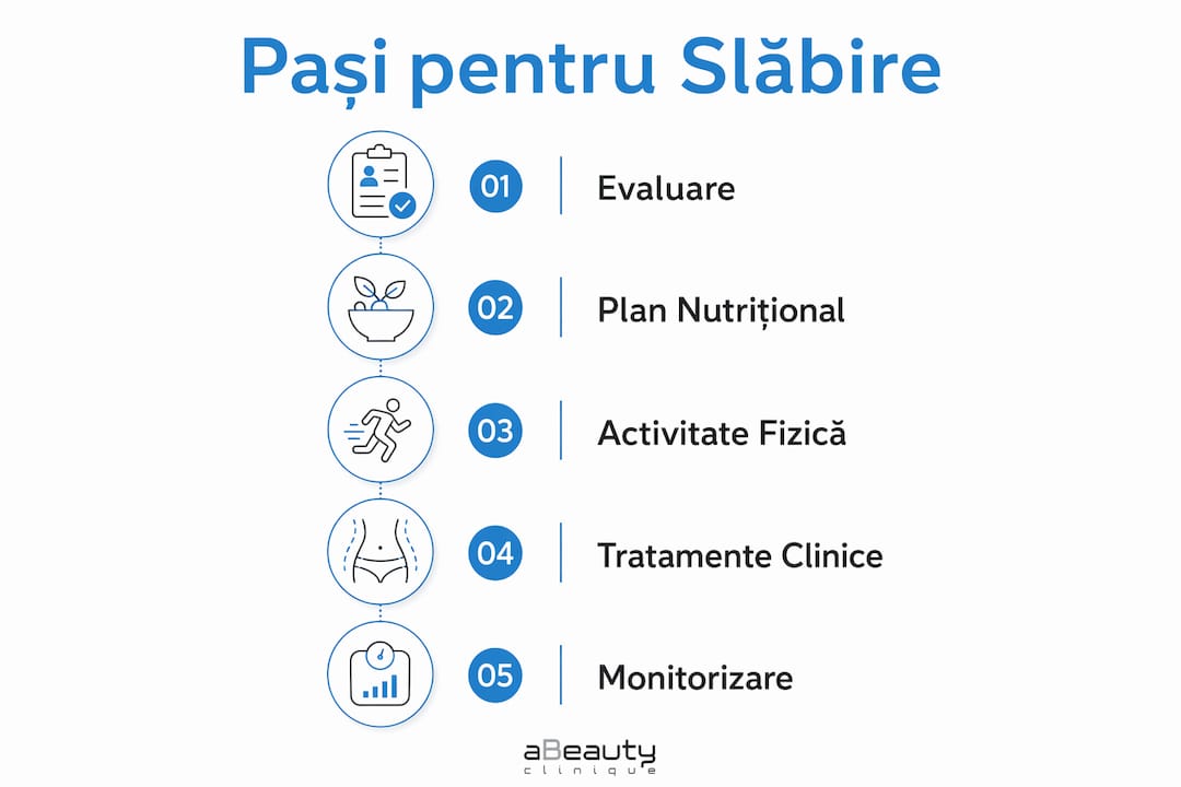 Infografic cu pașii esențiali pentru slăbit eficient