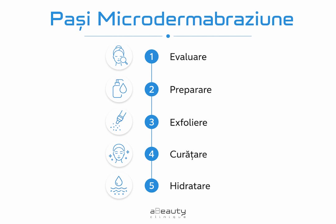 Infografic: cum decurge procedura de microdermabraziune, pas cu pas
