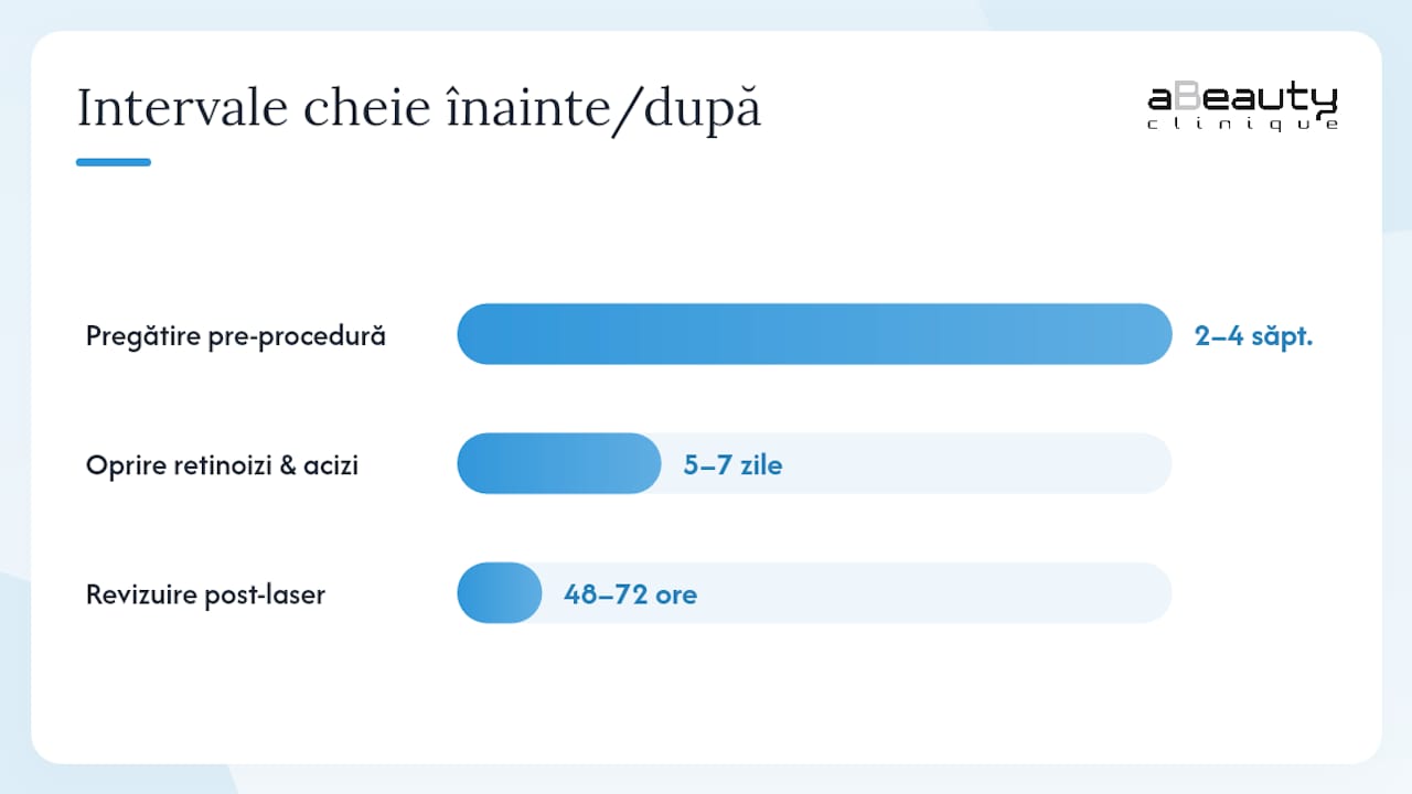 Ce trebuie să faci înainte și după tratament — overview diagram