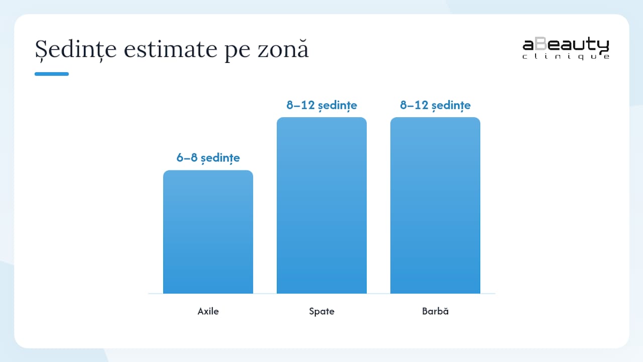 Programul ședințelor de epilare definitivă cu laser și recomandări pentru pregătirea corectă