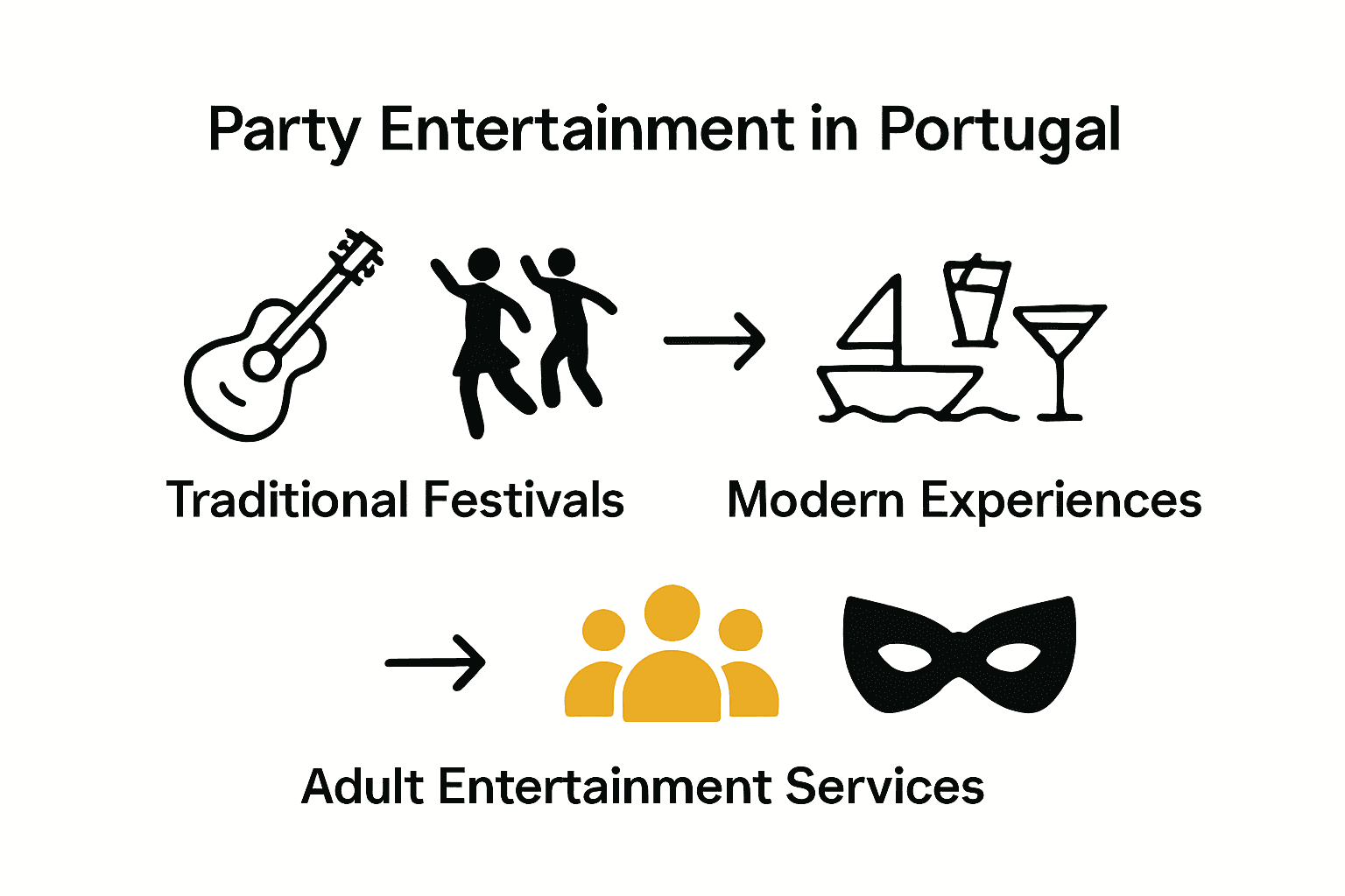 Infographic showing types of party entertainment in Portugal with icons and brief descriptions.