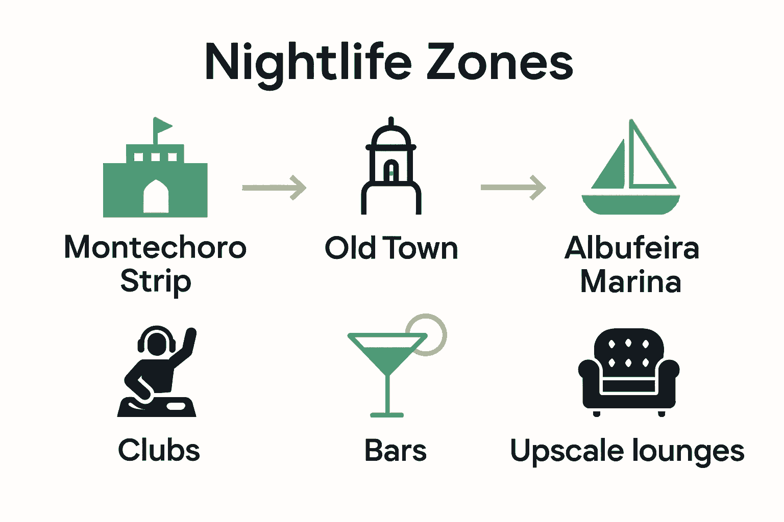 Comparison of Albufeira nightlife zones with icons and features