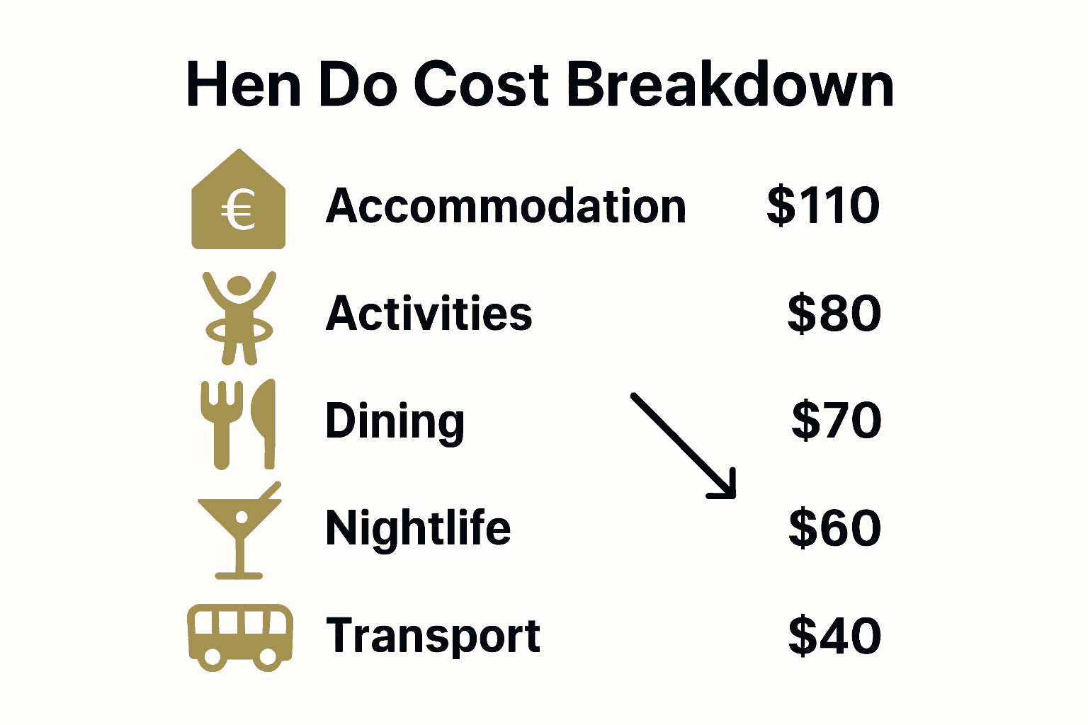 Infographic showing typical hen do costs and hidden fees in Albufeira