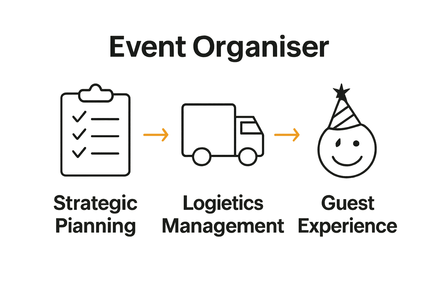 Infographic illustrating event organiser roles: planning, logistics, guest experience.