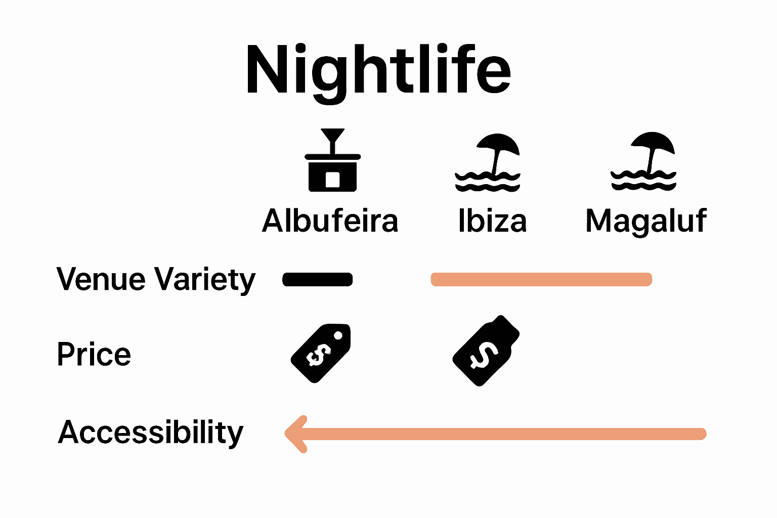 Infographic comparing Albufeira party scene with Ibiza and Magaluf