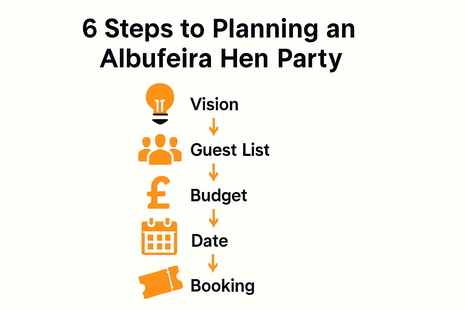 Infographic showing 6 steps to organising an Albufeira party with icons.