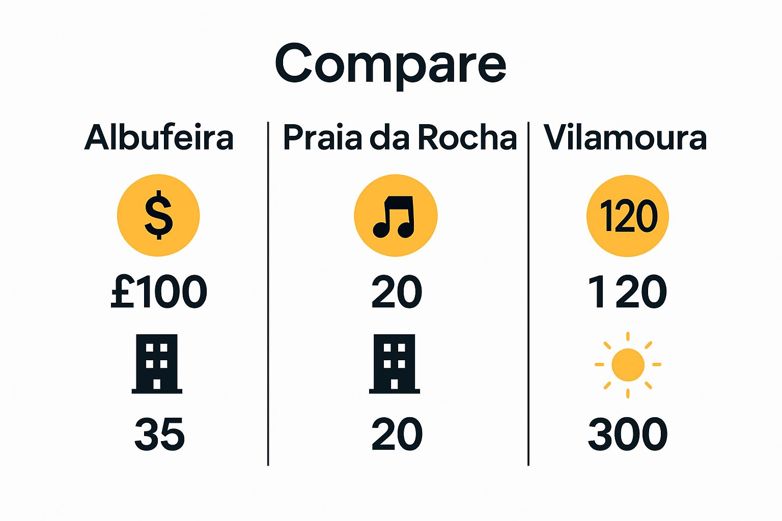 Infographic comparing nightlife, cost, and sunshine in Albufeira, Praia da Rocha, and Vilamoura.