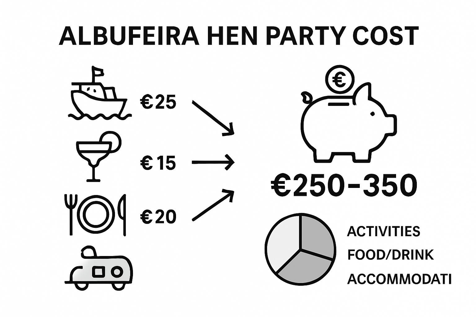 Cost breakdown for Albufeira hen parties
