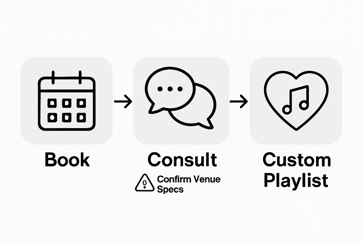 Step-by-step DJ hire booking process infographic