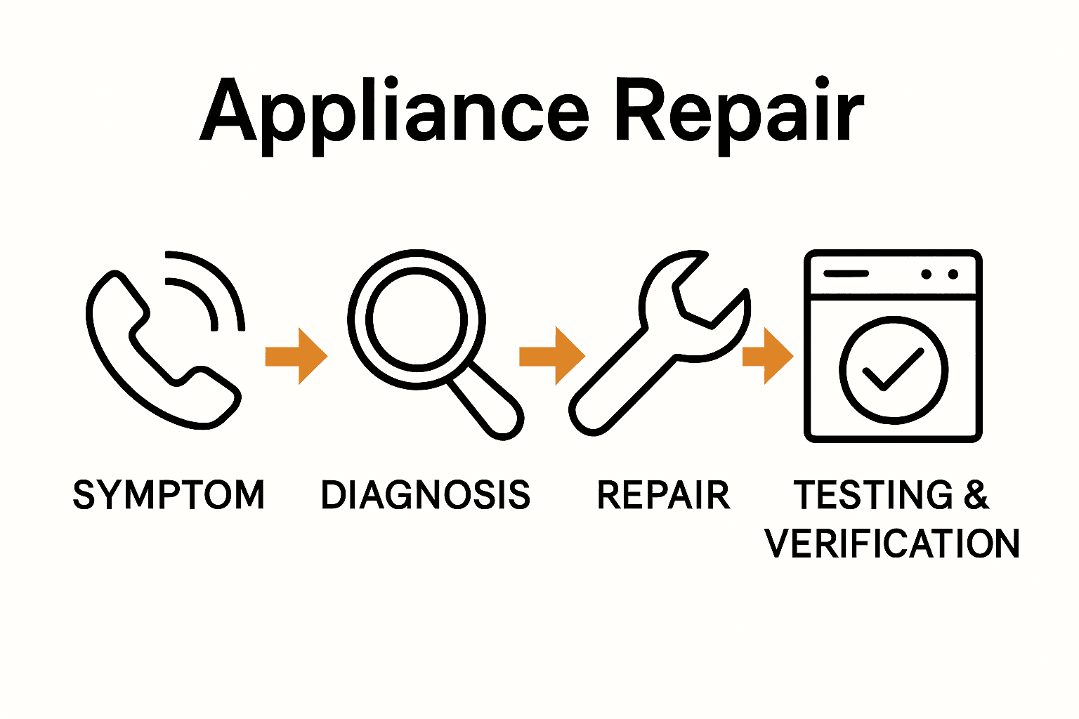 Infographic showing step-by-step appliance repair process for homeowners