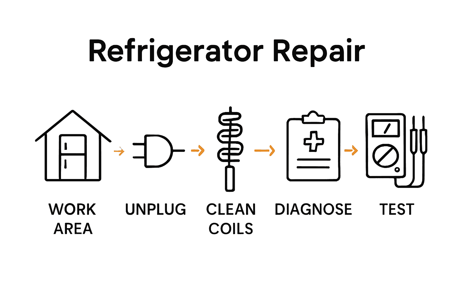 Step by Step Refrigerator Fix Guide for Homeowners Infographic showing five steps to repair a refrigerator