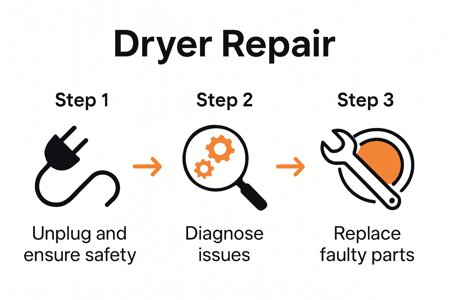 Infographic showing three main steps for repairing a dryer: unplugging for safety, diagnosing, and replacing parts.