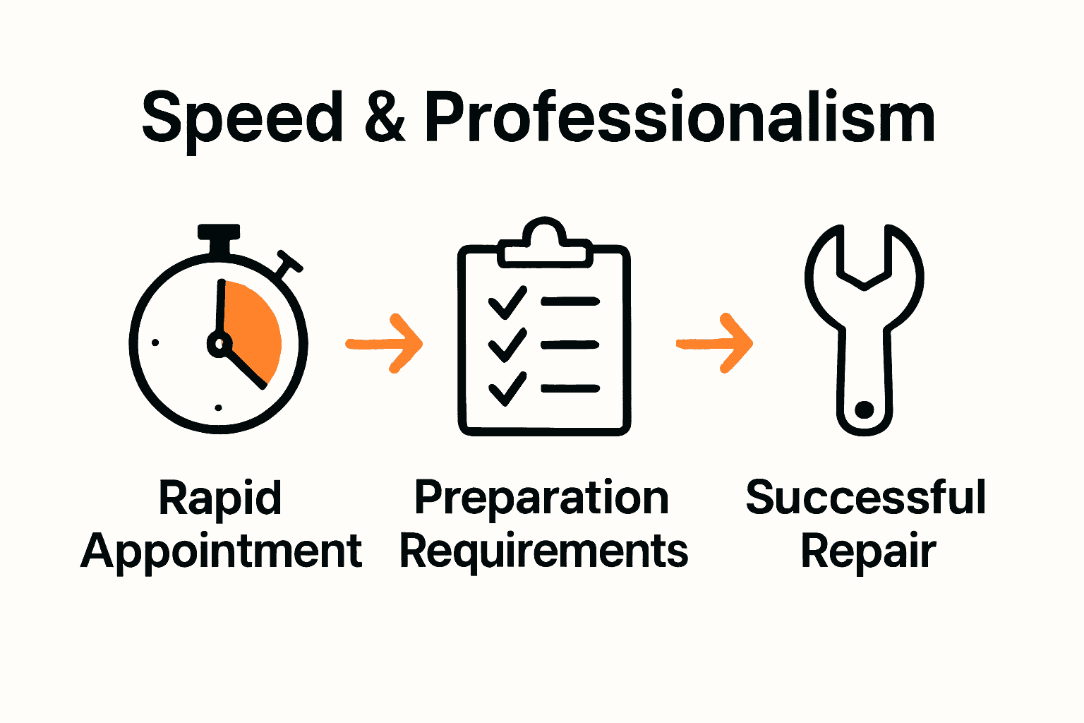 Infographic comparing same-day appliance service speed, requirements, and repair process.