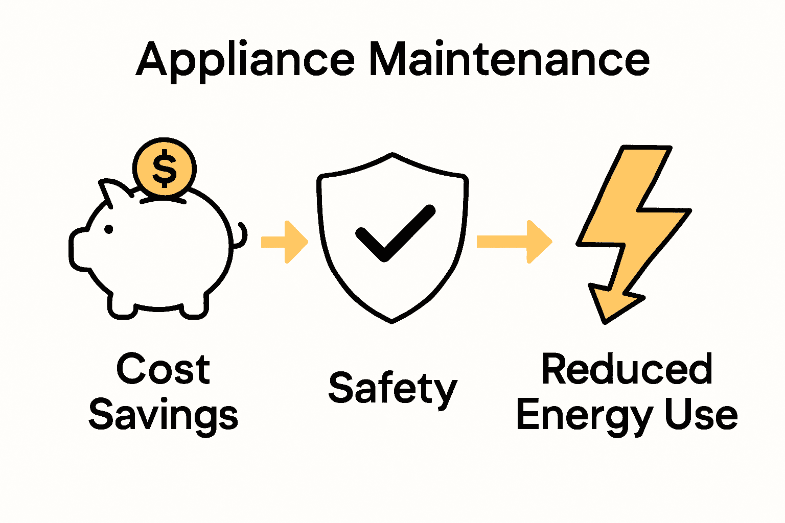 Infographic showing cost savings, safety, and efficiency from appliance maintenance.