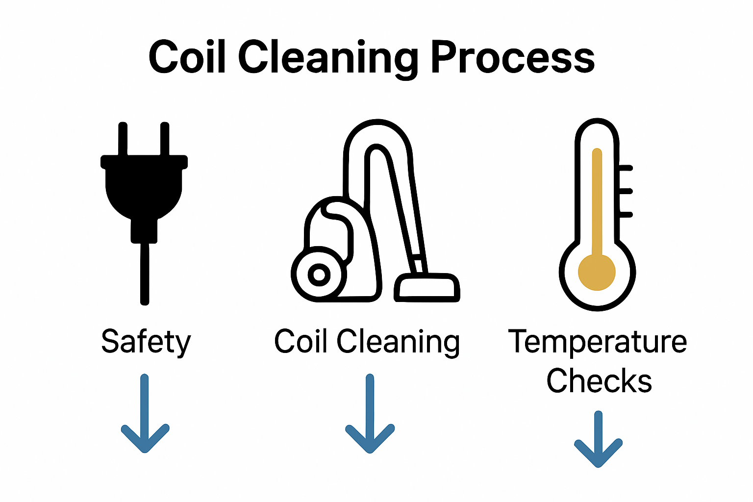 Infographic showing refrigerator repair steps: unplug, clean coils, check temperature.