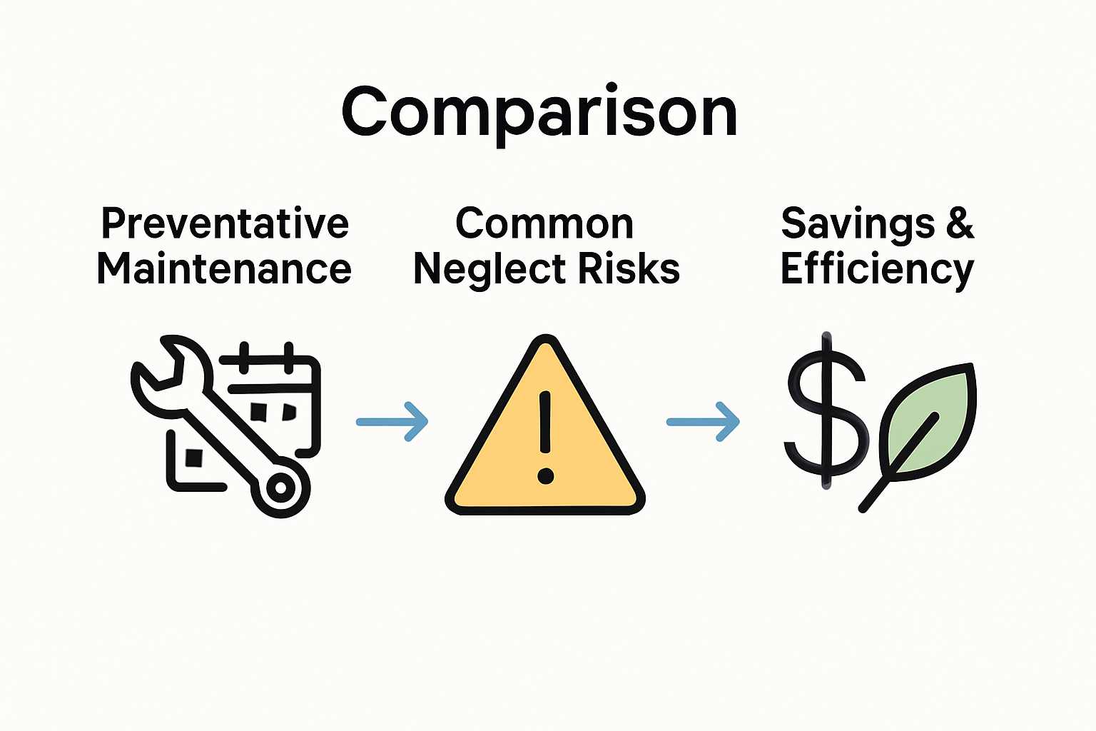 Infographic comparing maintenance benefits versus risks and savings for appliances
