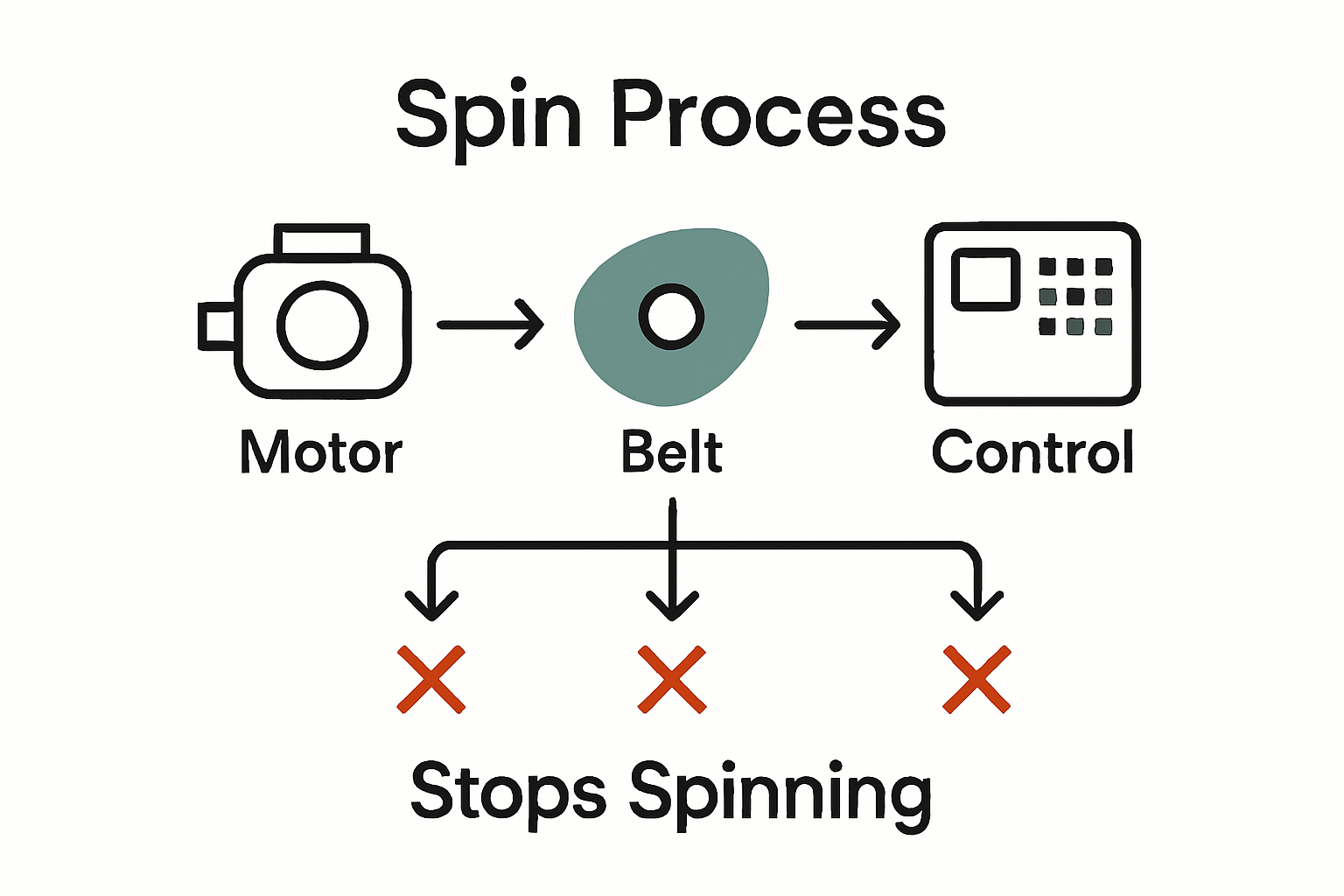 Infographic of washer spin process and faults