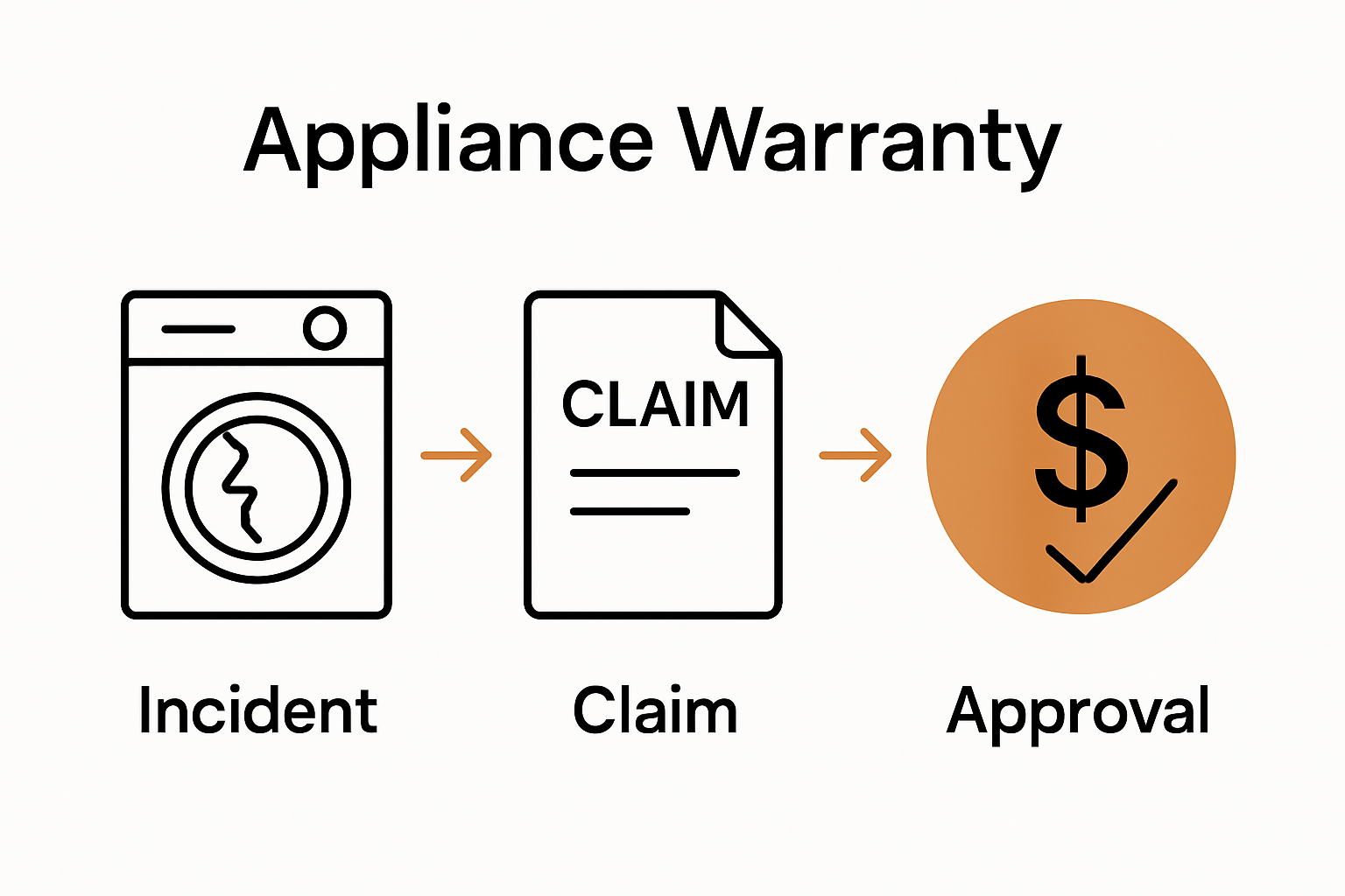 Appliance warranty claims process infographic