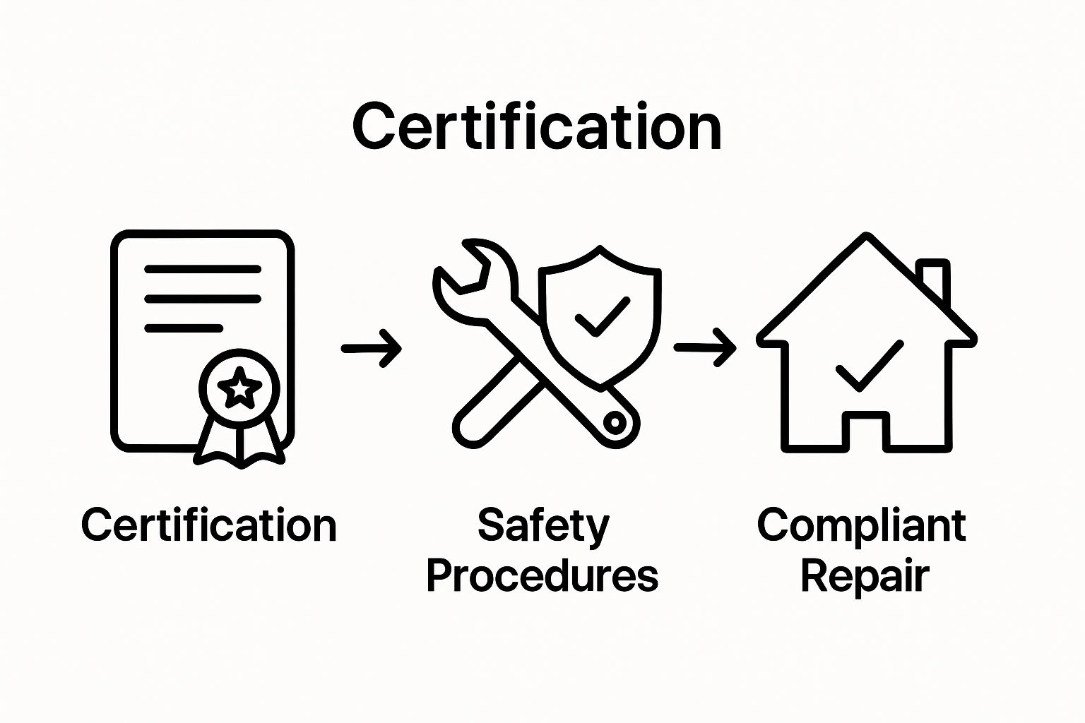 Infographic on steps for compliant appliance repair