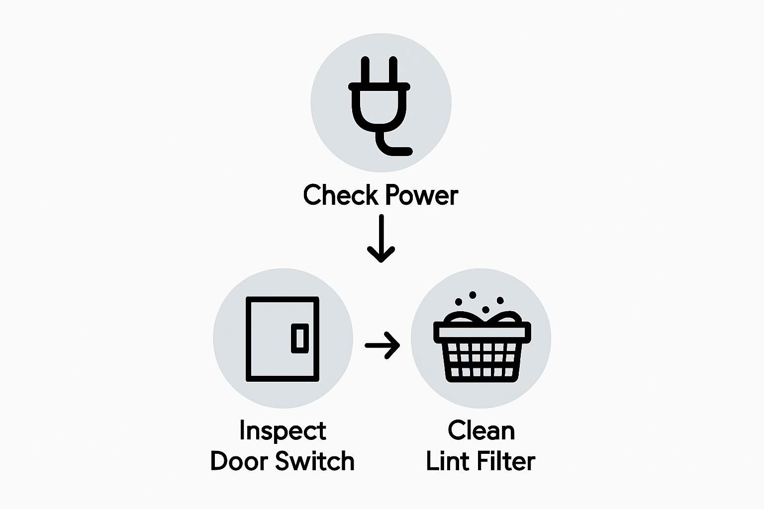 Infographic shows key dryer troubleshooting steps